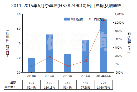2011-2015年6月雜醇油(HS38249010)出口總額及增速統(tǒng)計